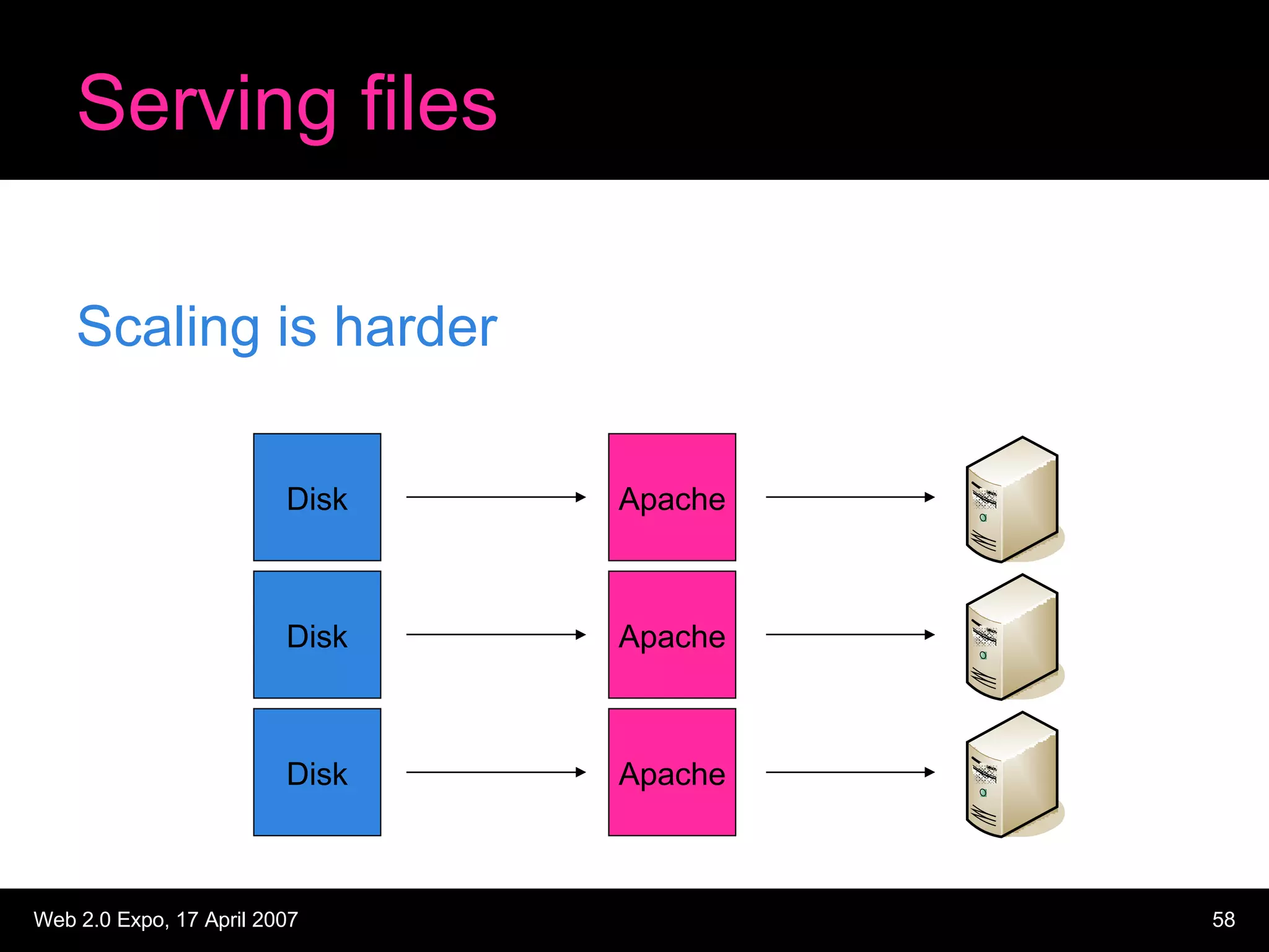 Serving files Scaling is harder Apache Disk Apache Disk Apache Disk 