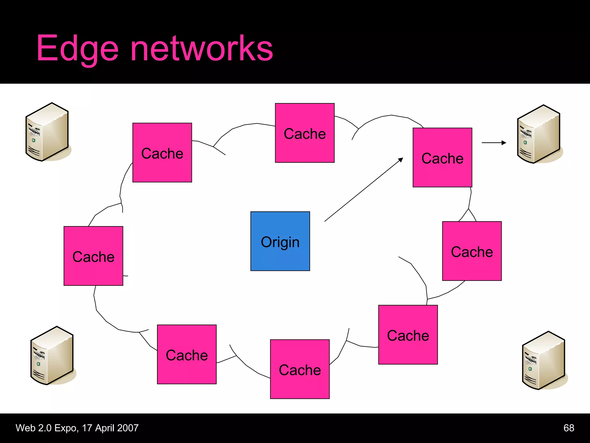 Edge networks Origin Cache Cache Cache Cache Cache Cache Cache Cache 