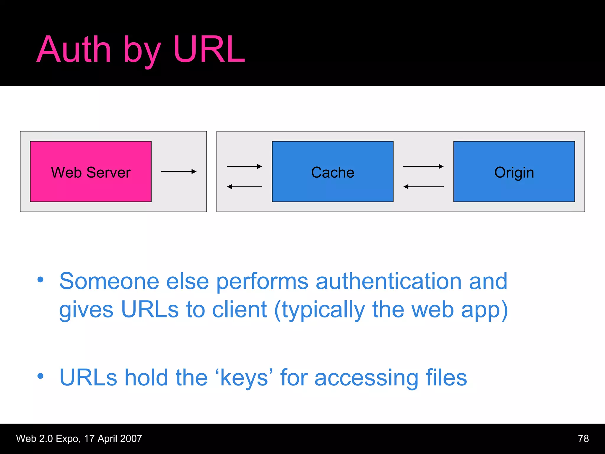 Auth by URL Someone else performs authentication and gives URLs to client (typically the web app) URLs hold the ‘keys’ for accessing files Cache Origin Web Server 