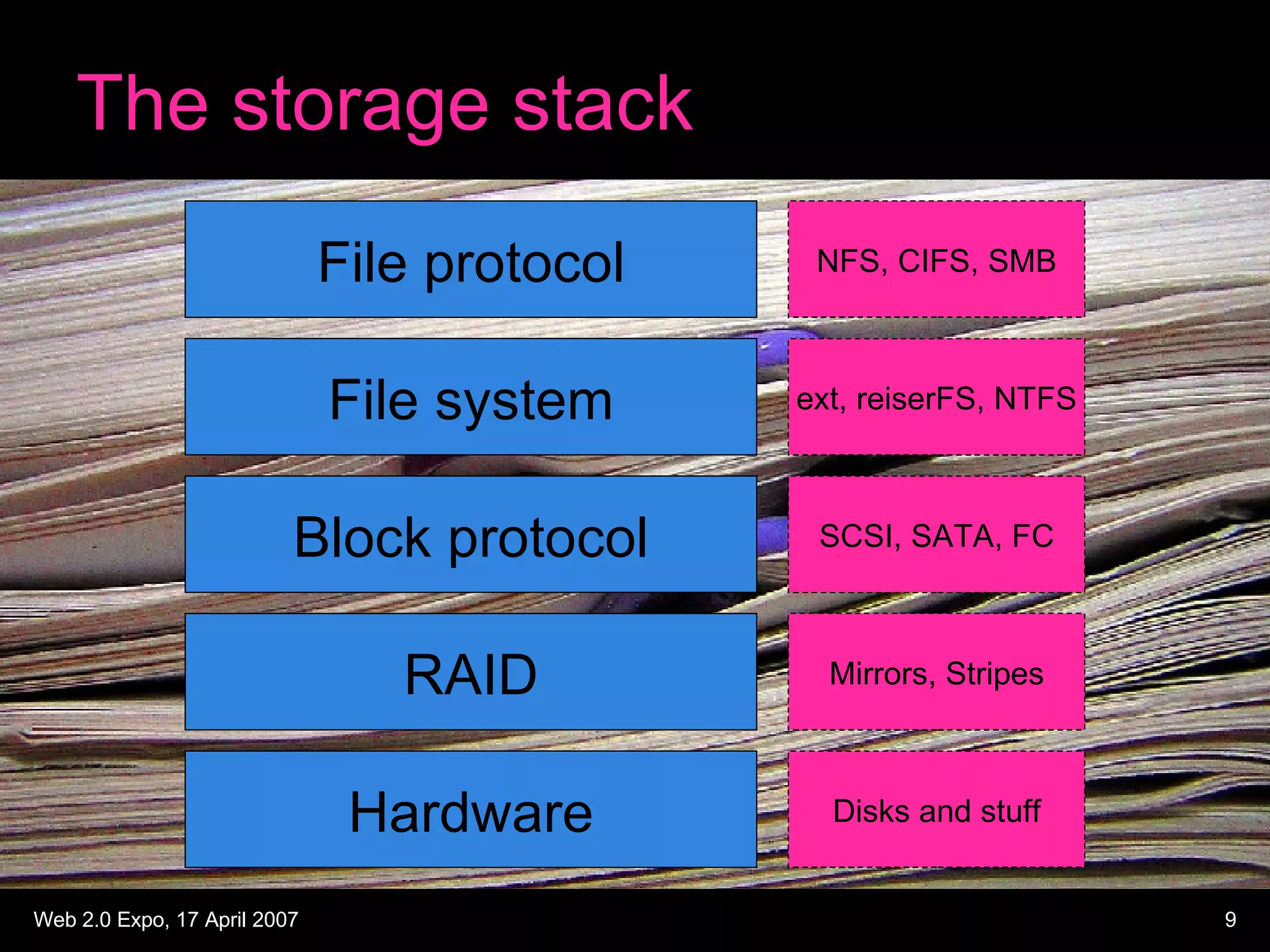 The storage stack File system Block protocol RAID Hardware ext, reiserFS, NTFS SCSI, SATA, FC Mirrors, Stripes Disks and stuff File protocol NFS, CIFS, SMB 
