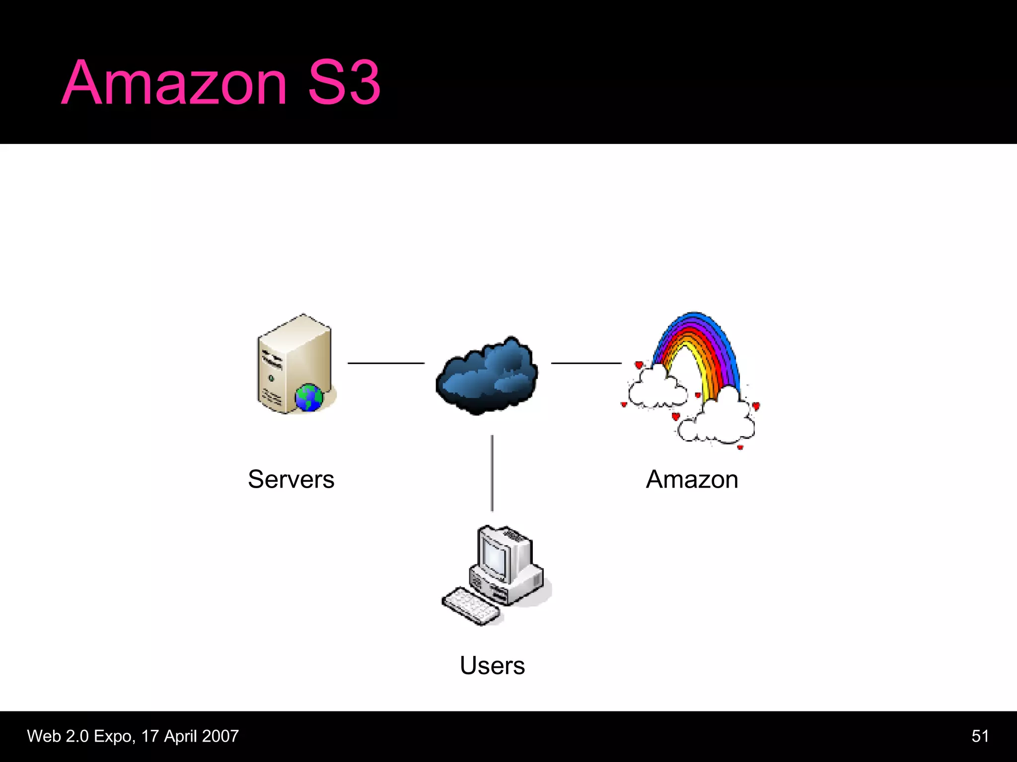 Amazon S3 Servers Amazon Users 