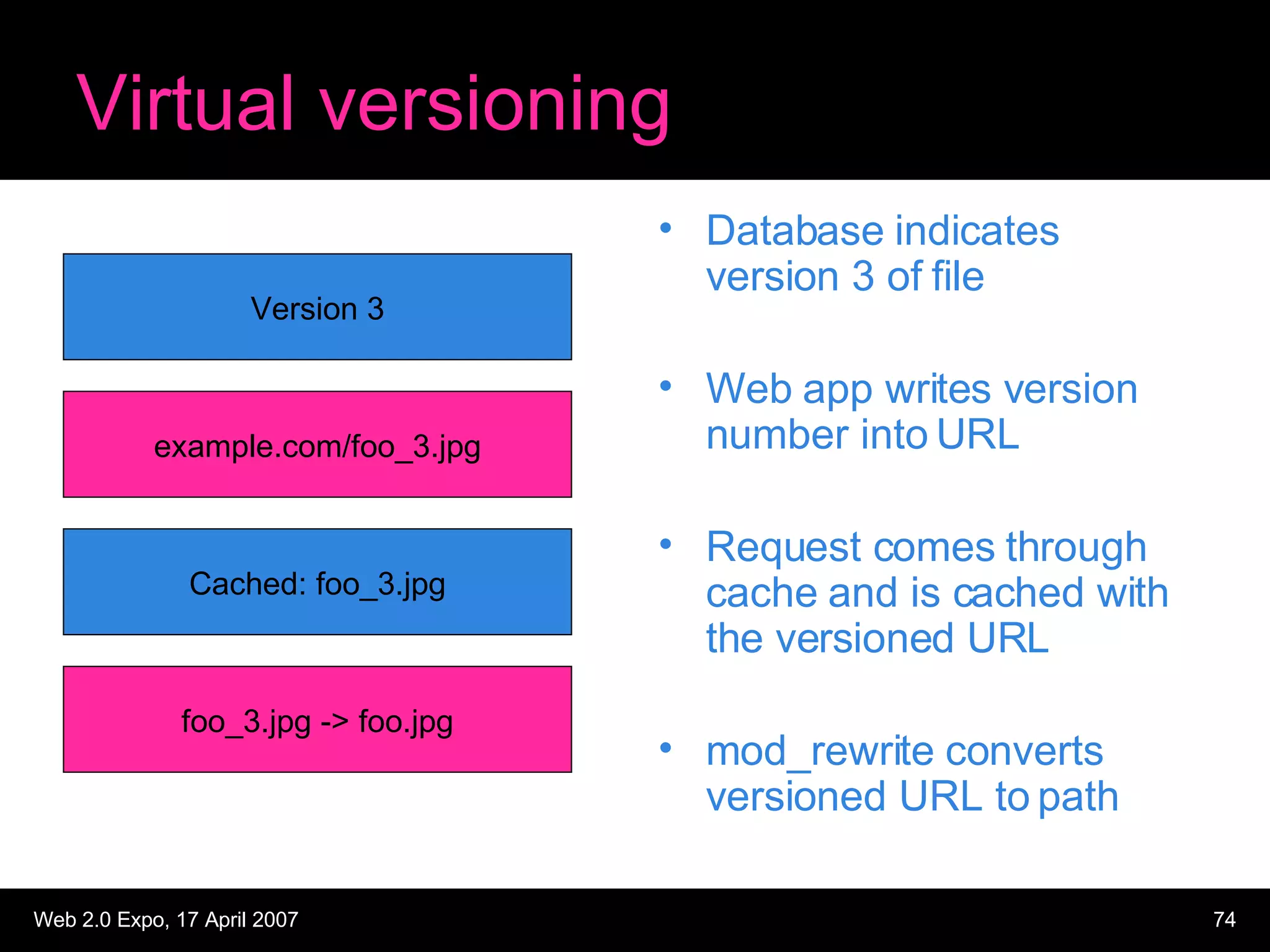 Virtual versioning Database indicates version 3 of file Web app writes version number into URL Request comes through cache and is cached with the versioned URL mod_rewrite converts versioned URL to path Version 3 example.com/foo_3.jpg Cached: foo_3.jpg foo_3.jpg -> foo.jpg 