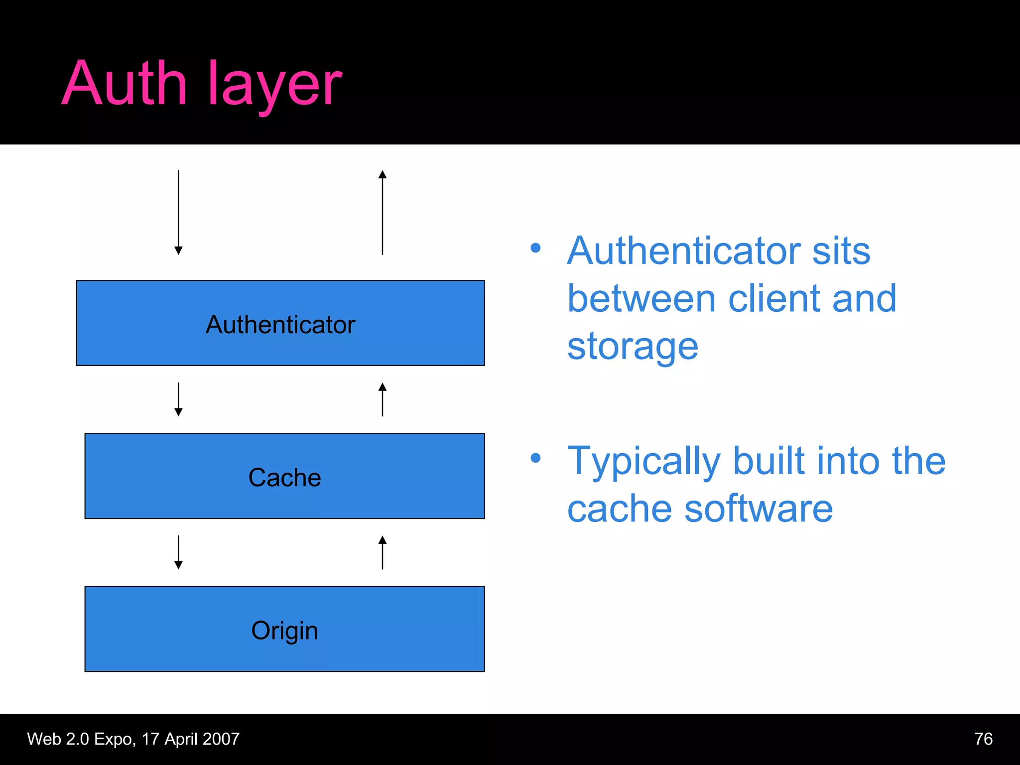 Auth layer Authenticator sits between client and storage Typically built into the cache software Cache Authenticator Origin 