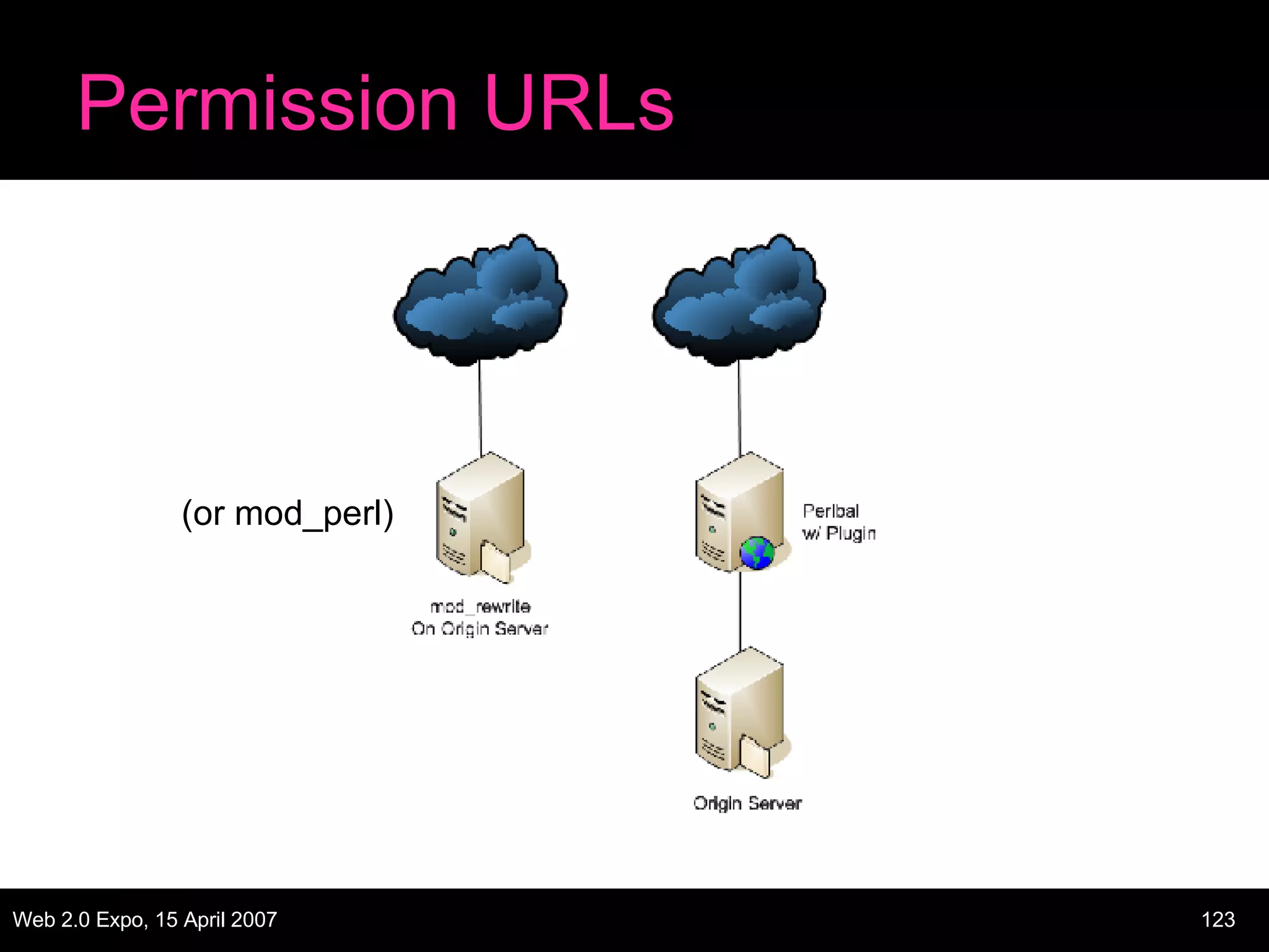 Permission URLs (or mod_perl) 