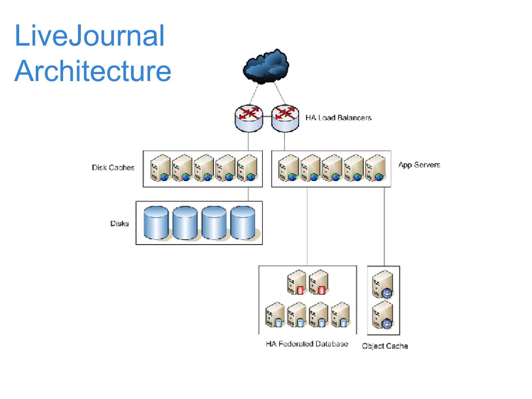 LiveJournal Architecture 