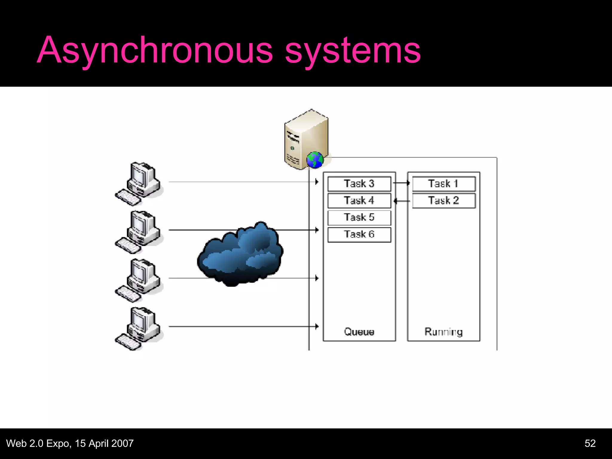 Asynchronous systems 