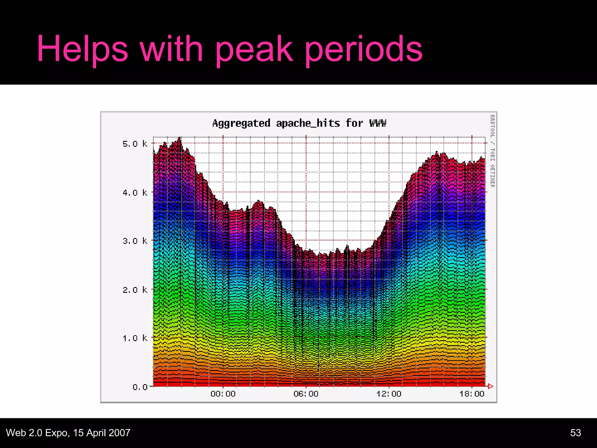 Helps with peak periods 