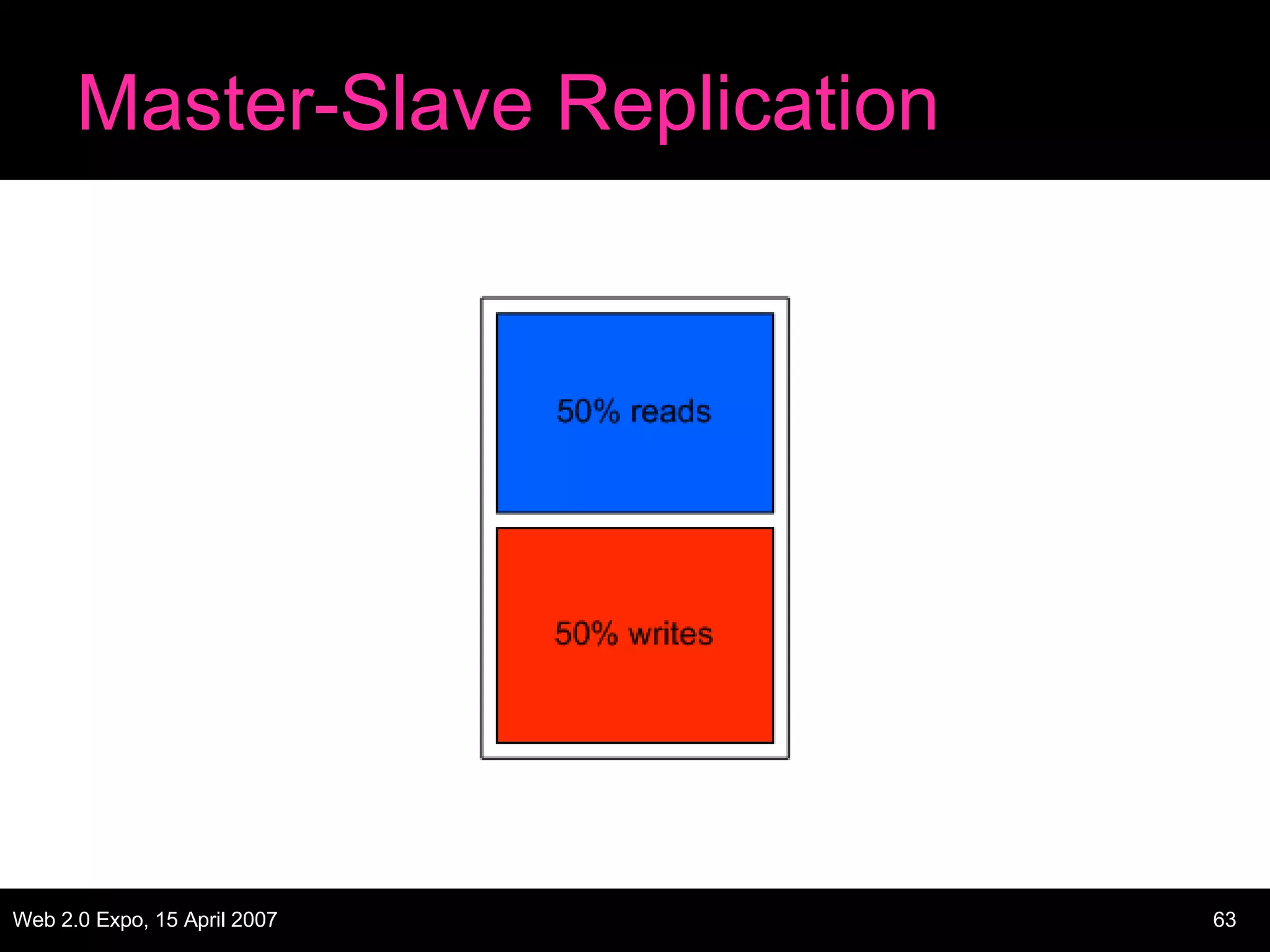 Master-Slave Replication 