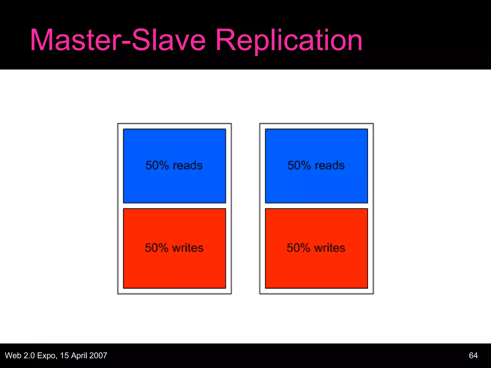 Master-Slave Replication 