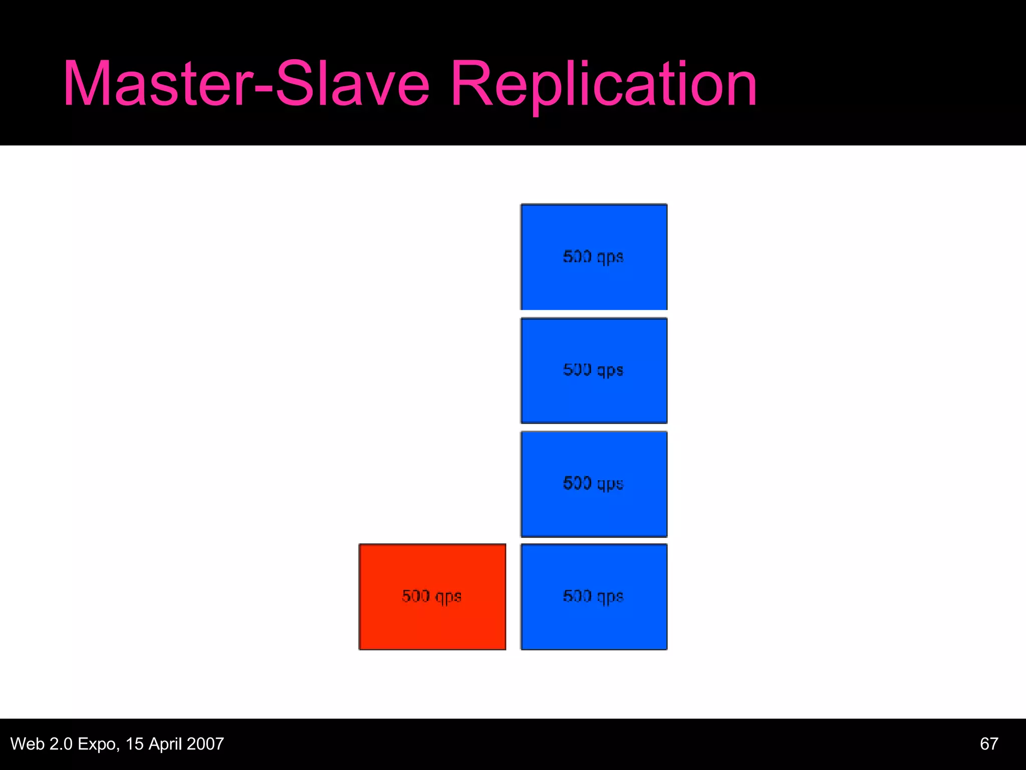 Master-Slave Replication 