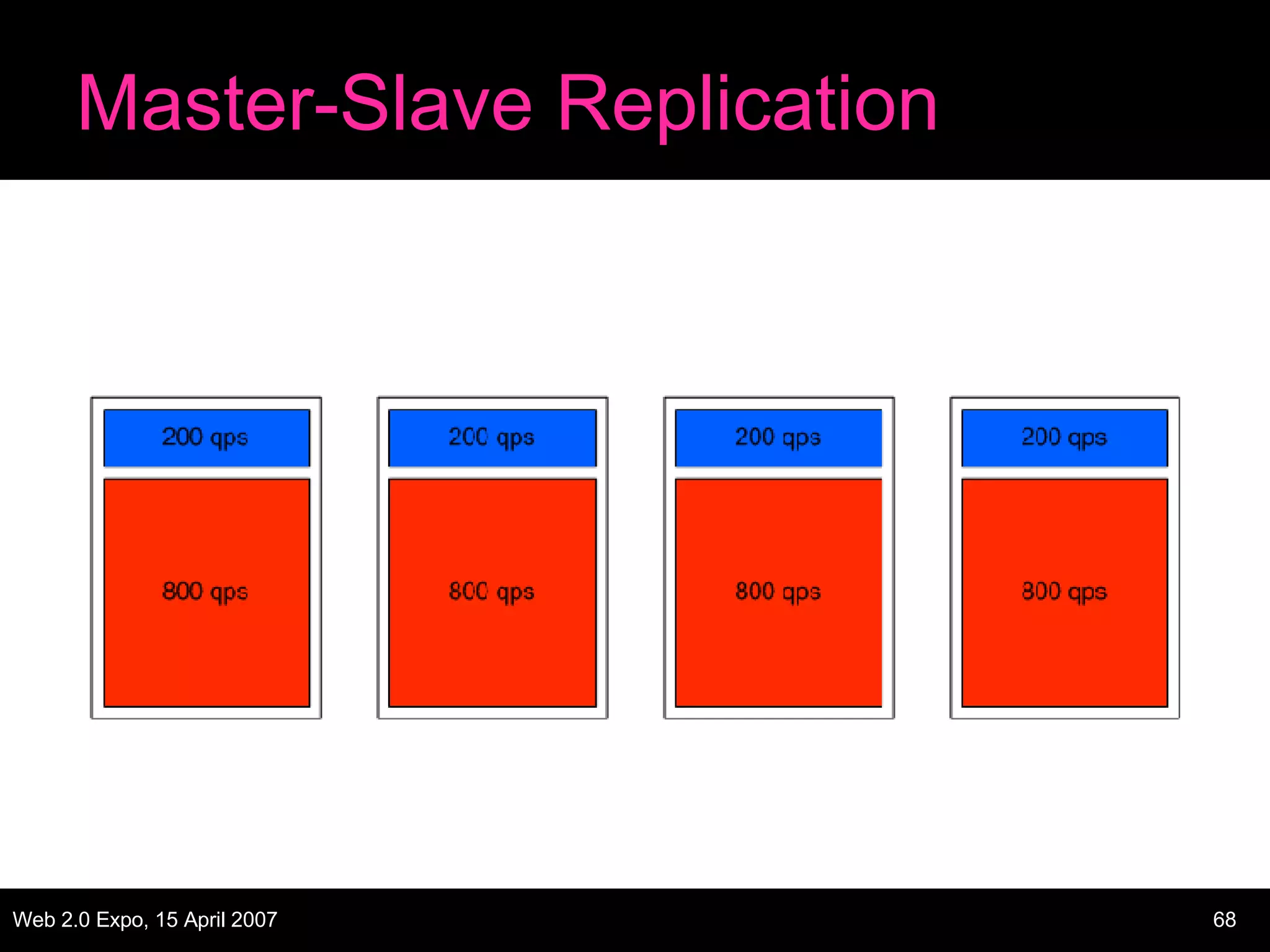 Master-Slave Replication 