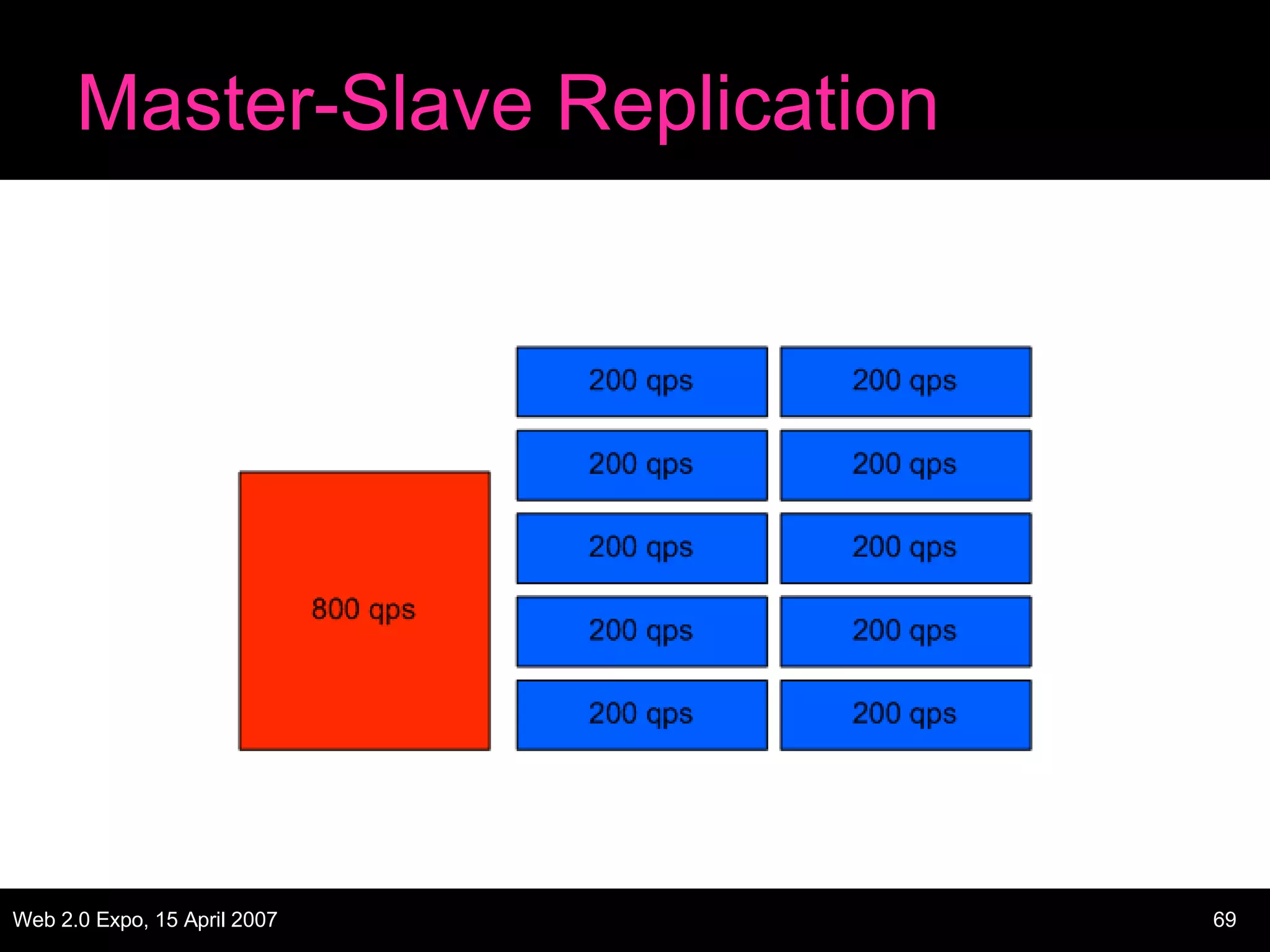 Master-Slave Replication 