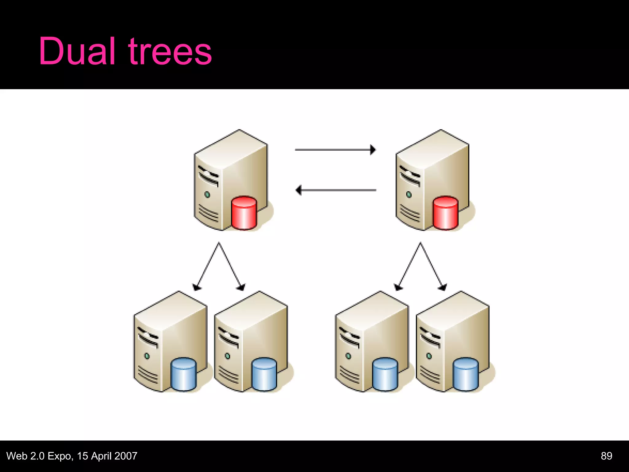 Dual trees 