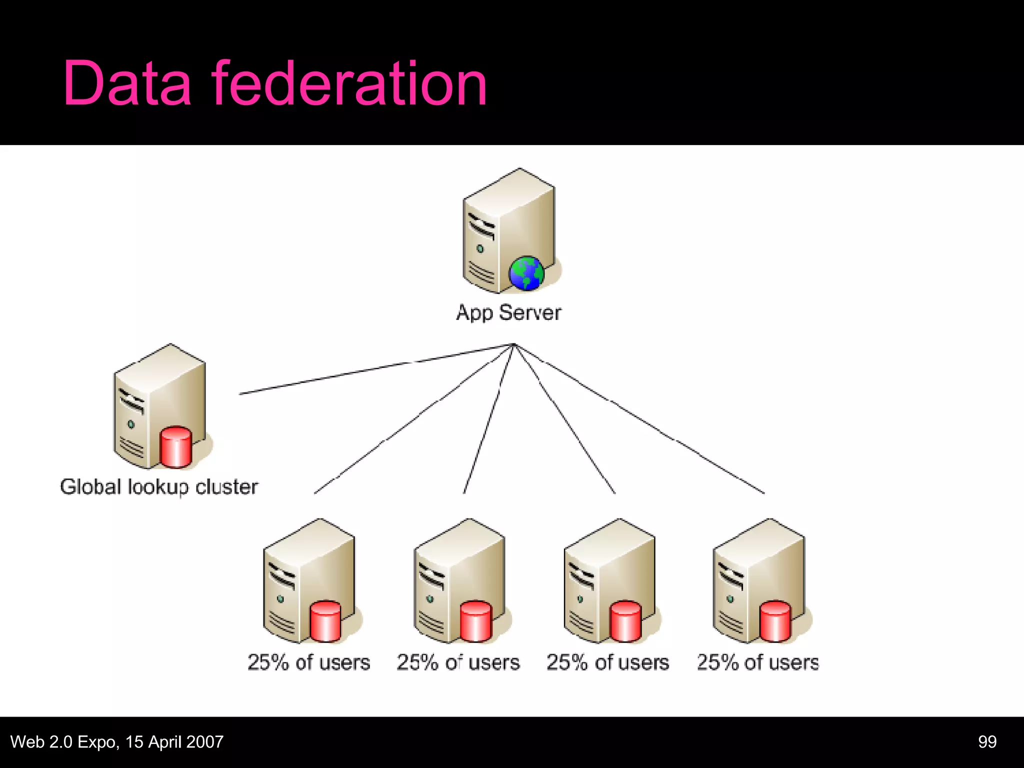Data federation 