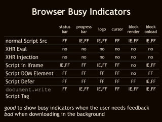 Browser Busy Indicators good  to show busy indicators when the user needs feedback bad  when downloading in the background 