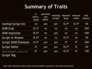 Summary of Traits * Only other document.write scripts are downloaded in parallel (in the same script block). 