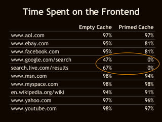 Time Spent on the Frontend Empty Cache Primed Cache www.aol.com 97% 97% www.ebay.com 95% 81% www.facebook.com 95% 81% www.google.com/search 47% 0% search.live.com/results 67% 0% www.msn.com 98% 94% www.myspace.com 98% 98% en.wikipedia.org/wiki 94% 91% www.yahoo.com 97% 96% www.youtube.com 98% 97% 