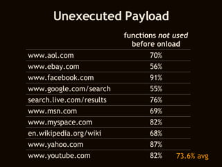 Unexecuted Payload 73.6% avg functions  not used  before onload www.aol.com 70% www.ebay.com 56% www.facebook.com 91% www.google.com/search 55% search.live.com/results 76% www.msn.com 69% www.myspace.com 82% en.wikipedia.org/wiki 68% www.yahoo.com 87% www.youtube.com 82% 