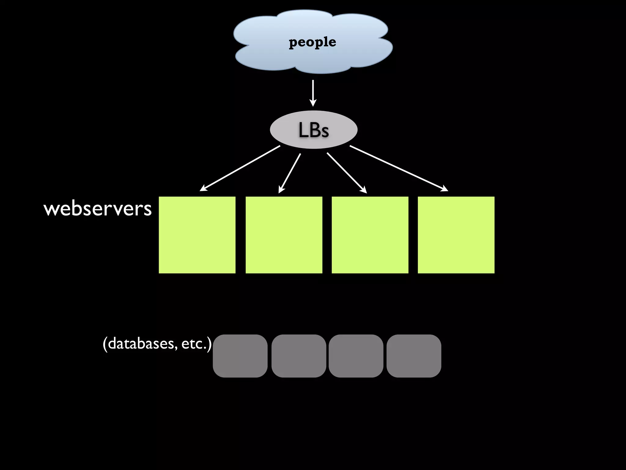 Capacity Planning for Web Operations - Web20 Expo 2008