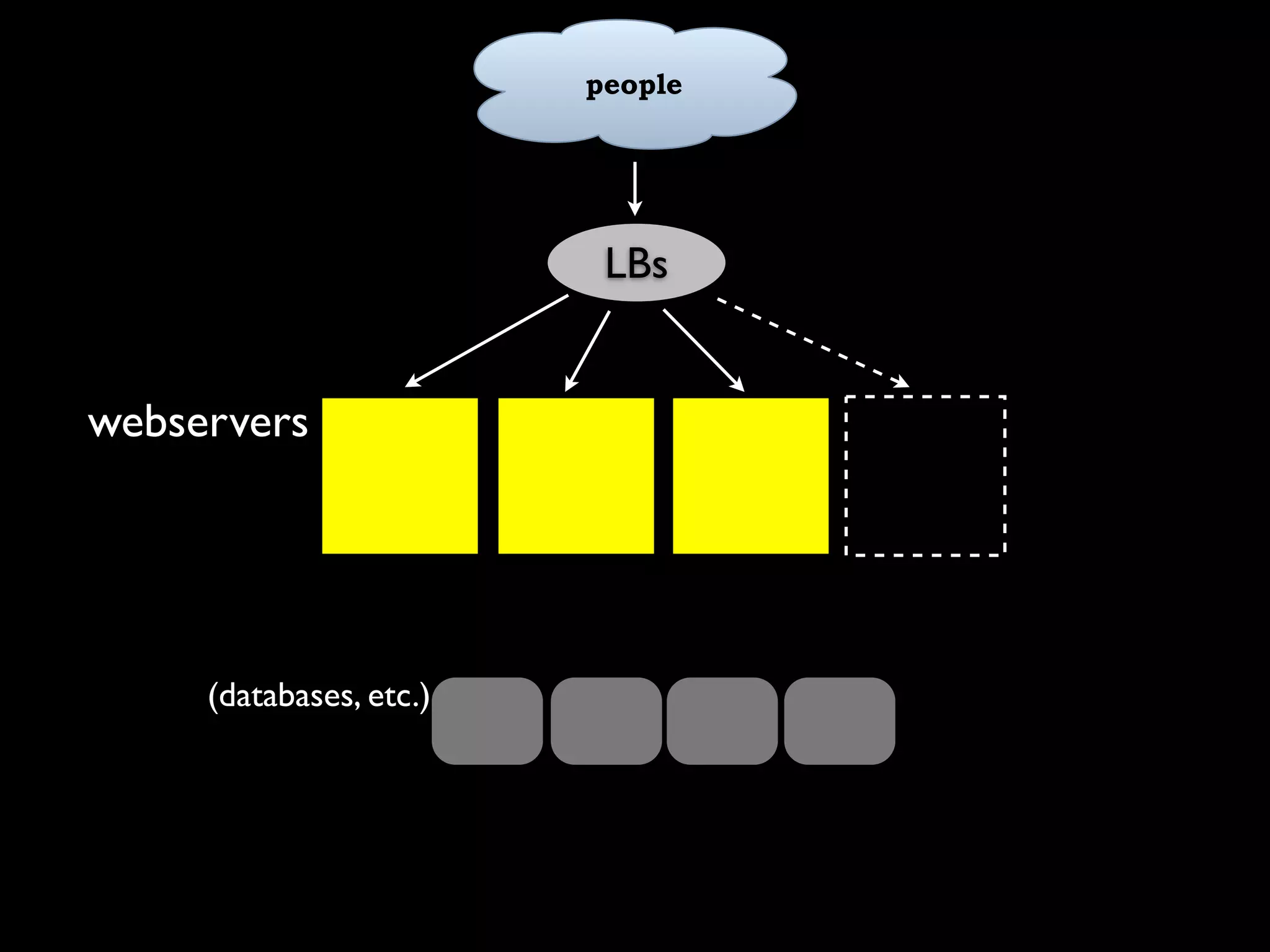 Capacity Planning for Web Operations - Web20 Expo 2008
