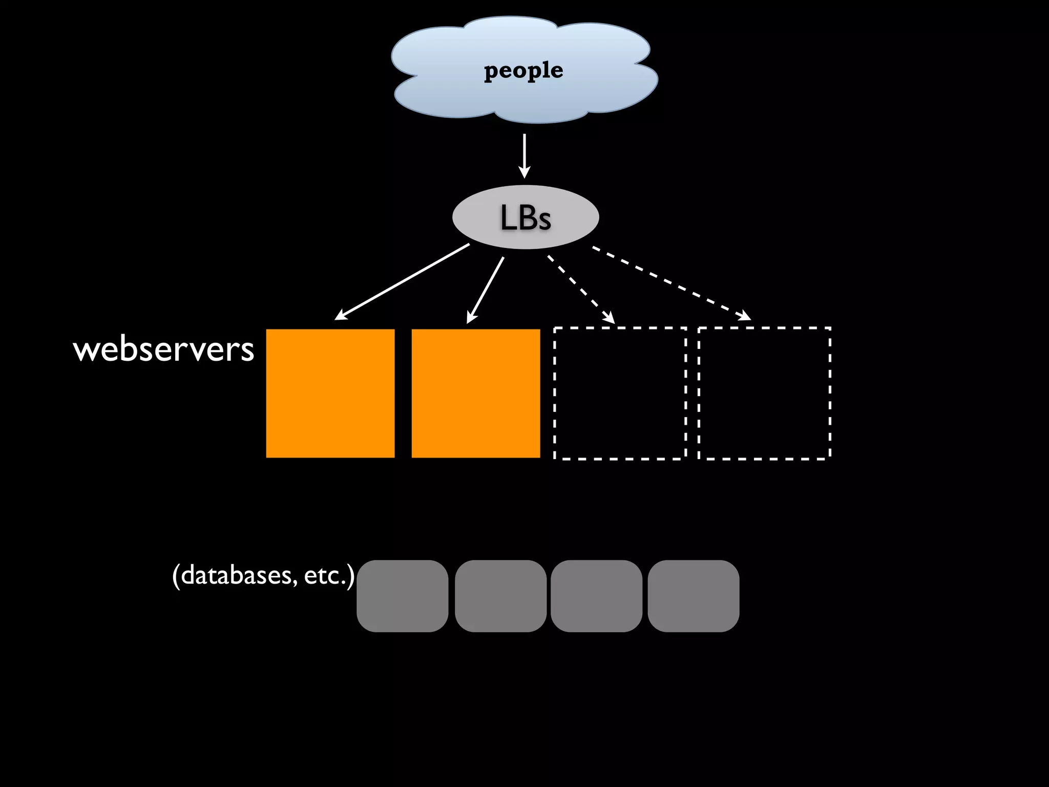 Capacity Planning for Web Operations - Web20 Expo 2008