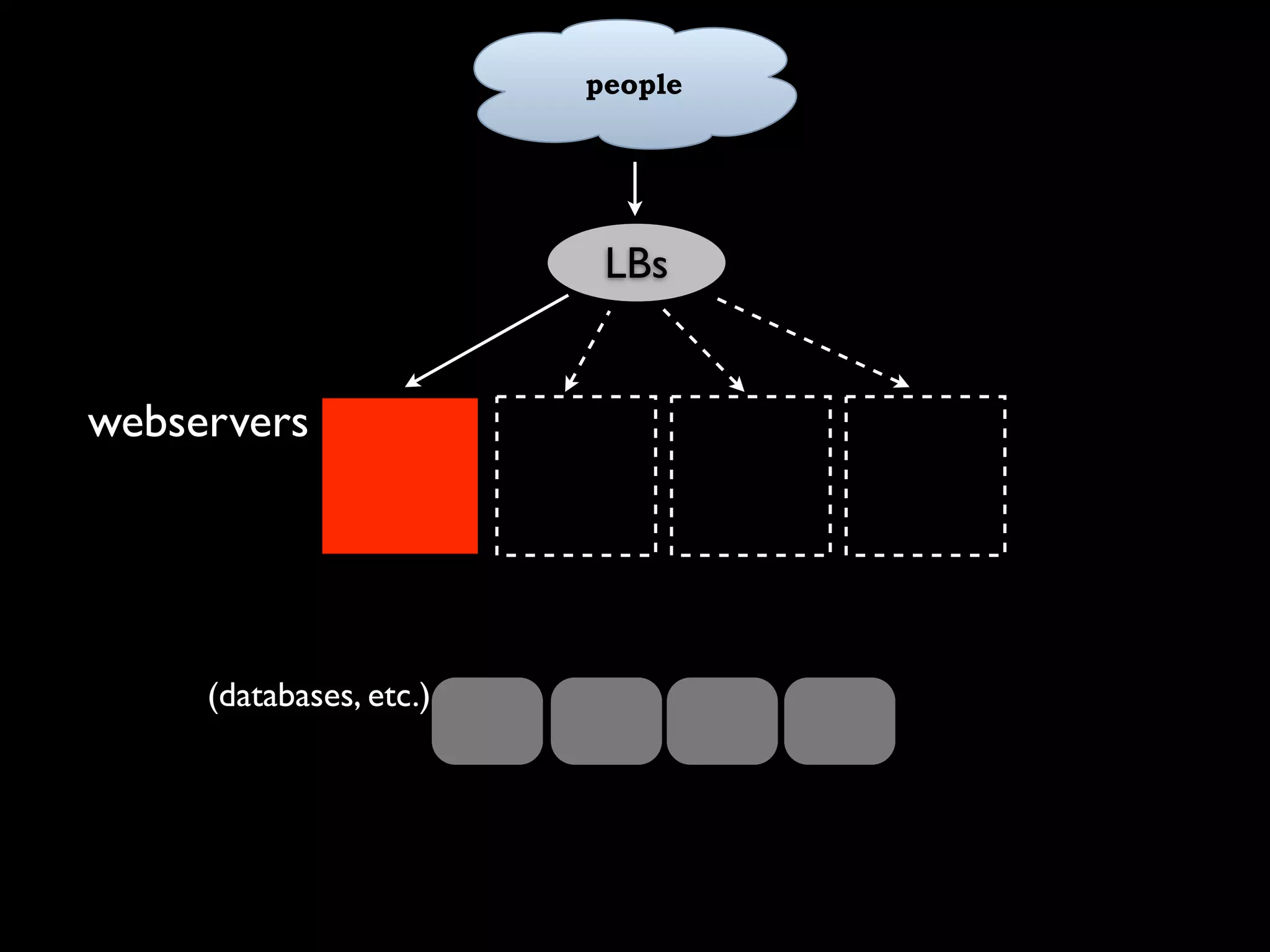 Capacity Planning for Web Operations - Web20 Expo 2008