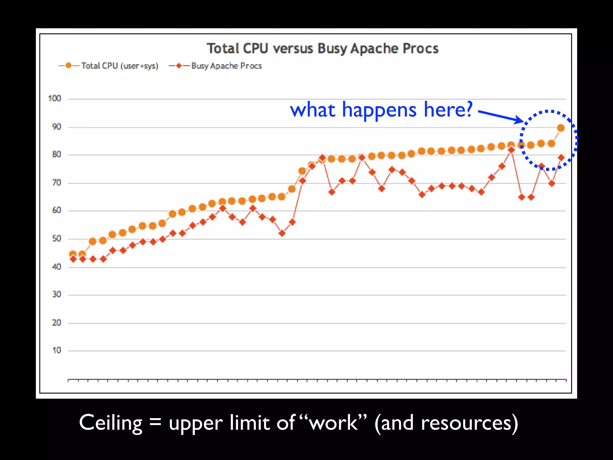 Capacity Planning for Web Operations - Web20 Expo 2008