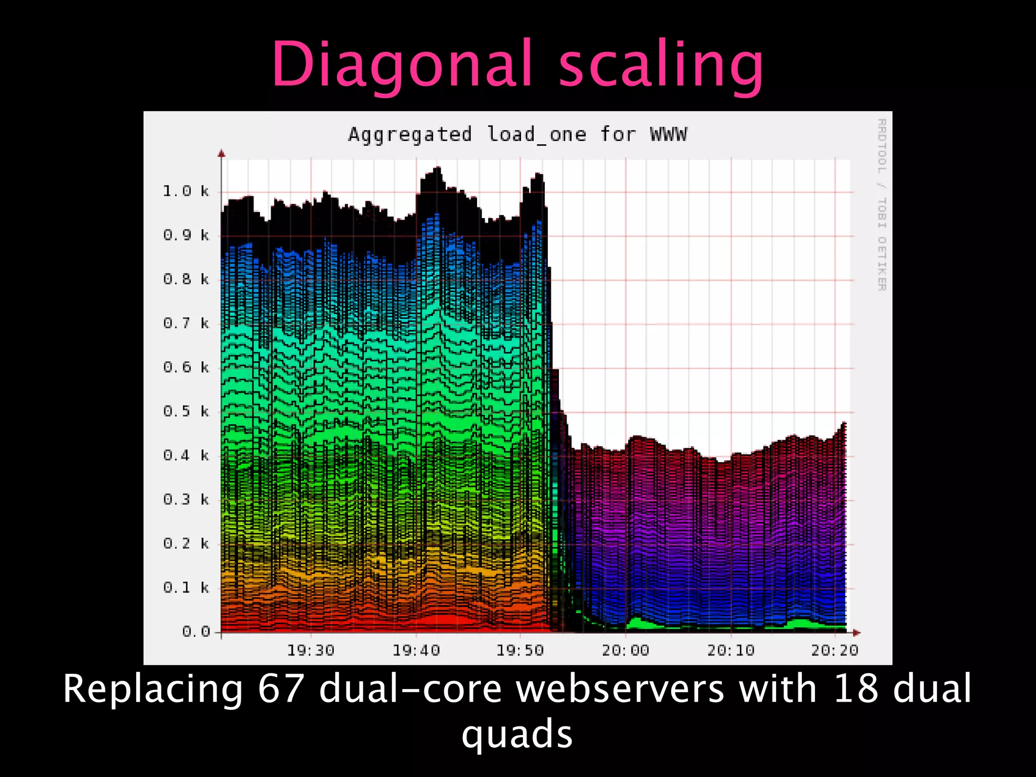 Capacity Planning for Web Operations - Web20 Expo 2008