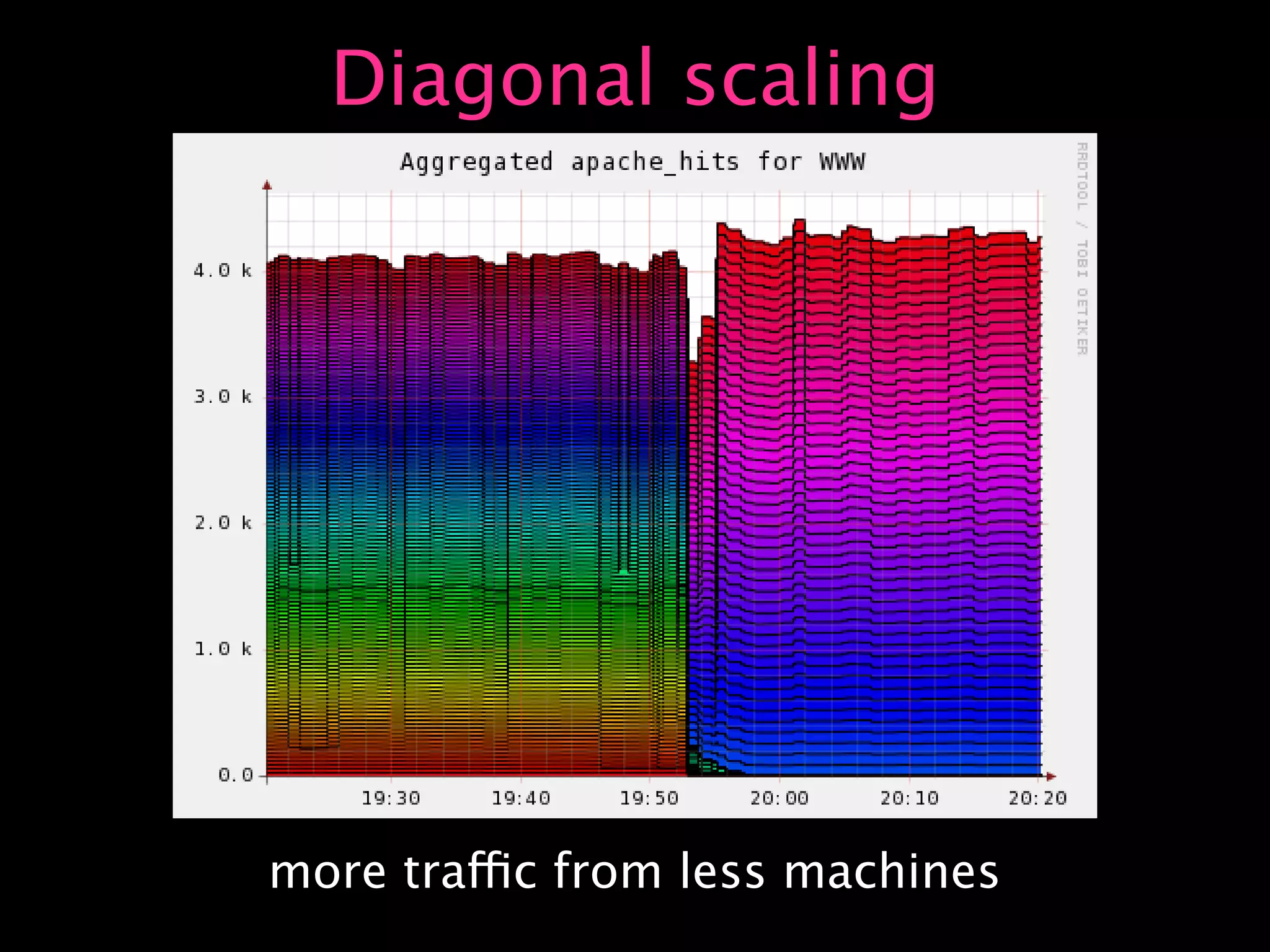 Capacity Planning for Web Operations - Web20 Expo 2008
