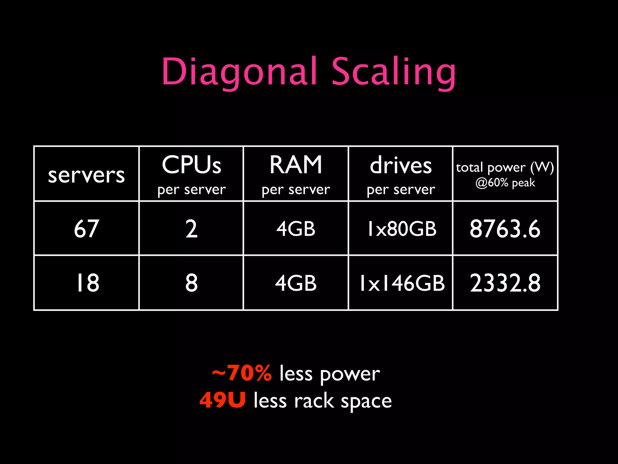 Capacity Planning for Web Operations - Web20 Expo 2008