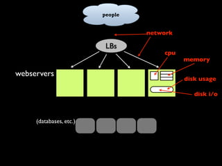 Capacity Planning for Web Operations - Web20 Expo 2008