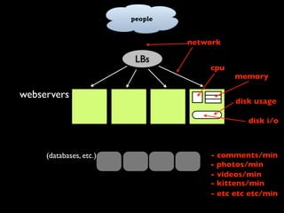 Capacity Planning for Web Operations - Web20 Expo 2008