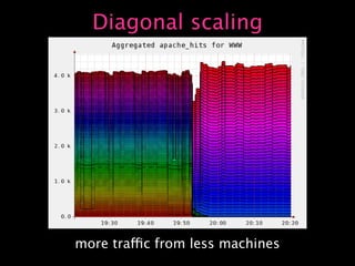 Capacity Planning for Web Operations - Web20 Expo 2008
