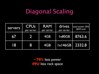 Capacity Planning for Web Operations - Web20 Expo 2008