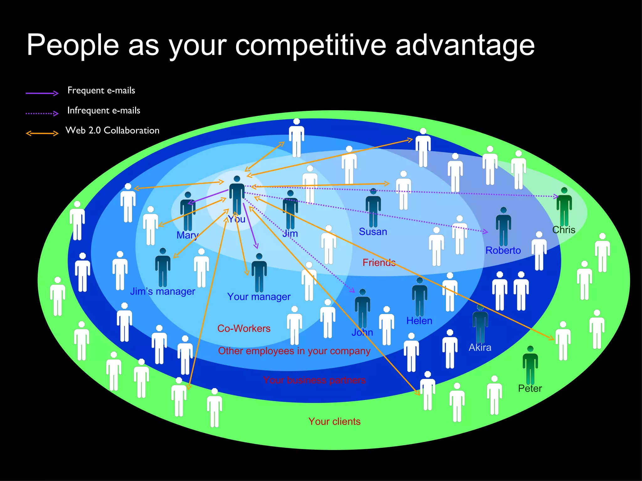 Your clients Your business partners Other employees in your company Co-Workers Friends People as your competitive advantage You Jim Mary Your manager Jim’s manager Susan John Helen Roberto Akira Chris Peter Frequent e-mails Infrequent e-mails Web 2.0 Collaboration 