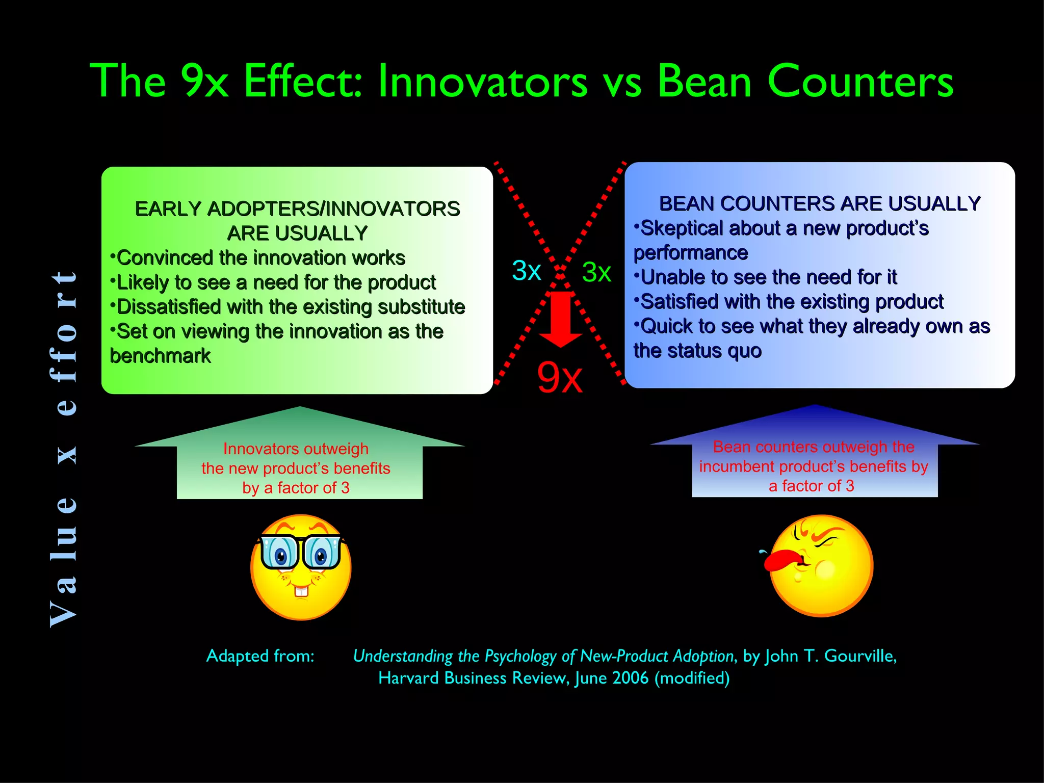 The 9x Effect: Innovators vs Bean Counters Value x effort Adapted from: Understanding the Psychology of New-Product Adoption , by John T. Gourville,  Harvard Business Review, June 2006 (modified) 3x 9x 3x EARLY ADOPTERS/INNOVATORS ARE USUALLY Convinced the innovation works Likely to see a need for the product Dissatisfied with the existing substitute Set on viewing the innovation as the benchmark BEAN COUNTERS ARE USUALLY Skeptical about a new product’s performance Unable to see the need for it Satisfied with the existing product Quick to see what they already own as the status quo Innovators outweigh  the new product’s benefits  by a factor of 3  Bean counters outweigh the incumbent product’s benefits by a factor of 3  