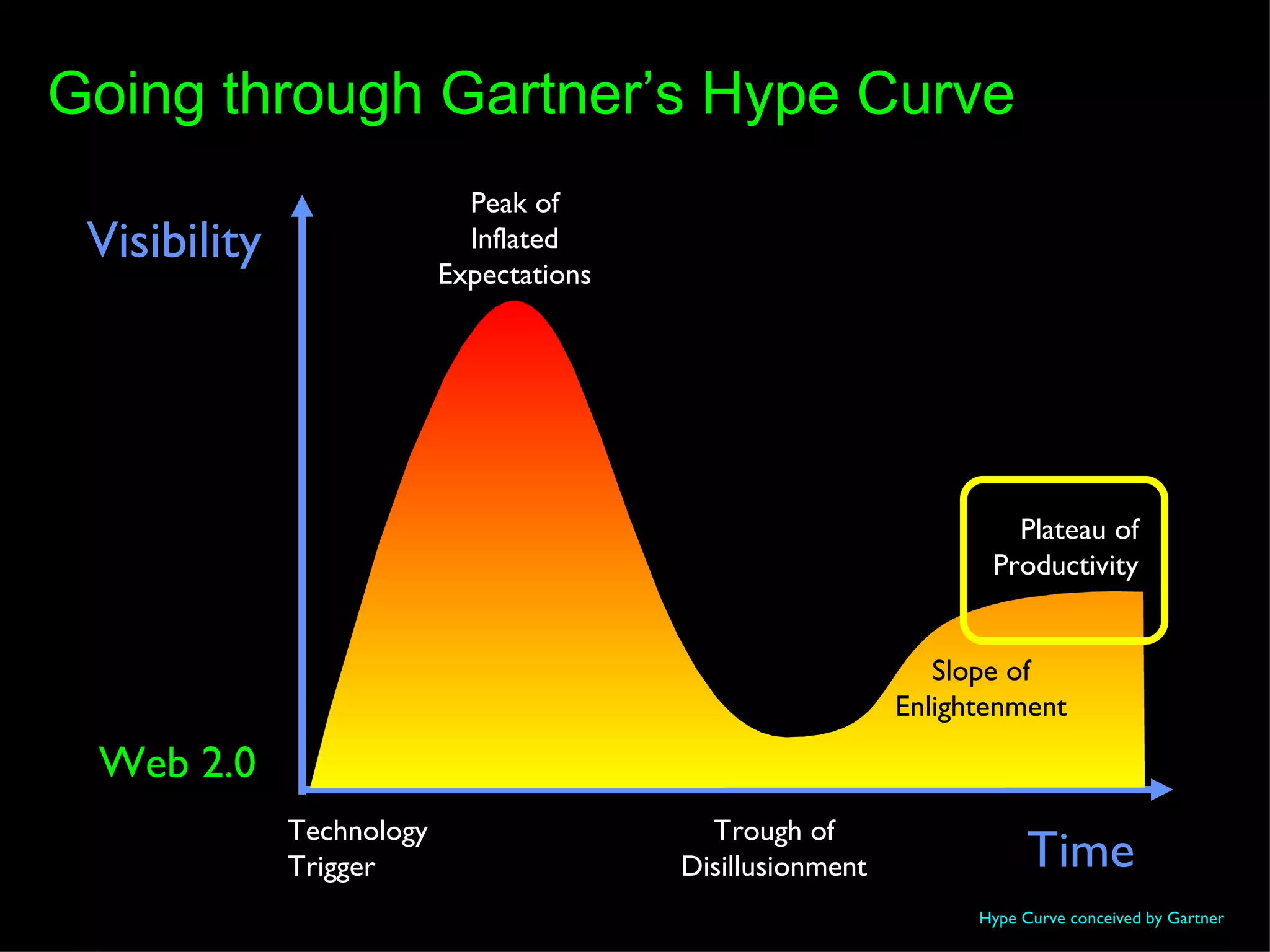 Hype Curve conceived by Gartner Visibility Time Technology  Trigger Peak of Inflated Expectations Trough of Disillusionment Slope of Enlightenment Plateau of Productivity Web 2.0 Going through Gartner’s Hype Curve 