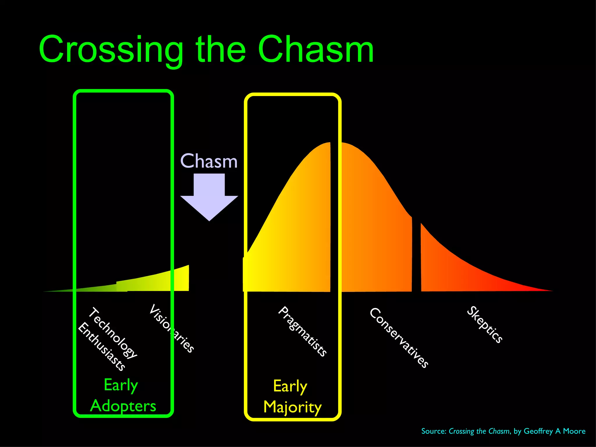 Source:  Crossing the Chasm , by Geoffrey A Moore  Crossing the Chasm Technology  Enthusiasts Visionaries Pragmatists Conservatives Skeptics Early  Adopters Early  Majority Chasm 