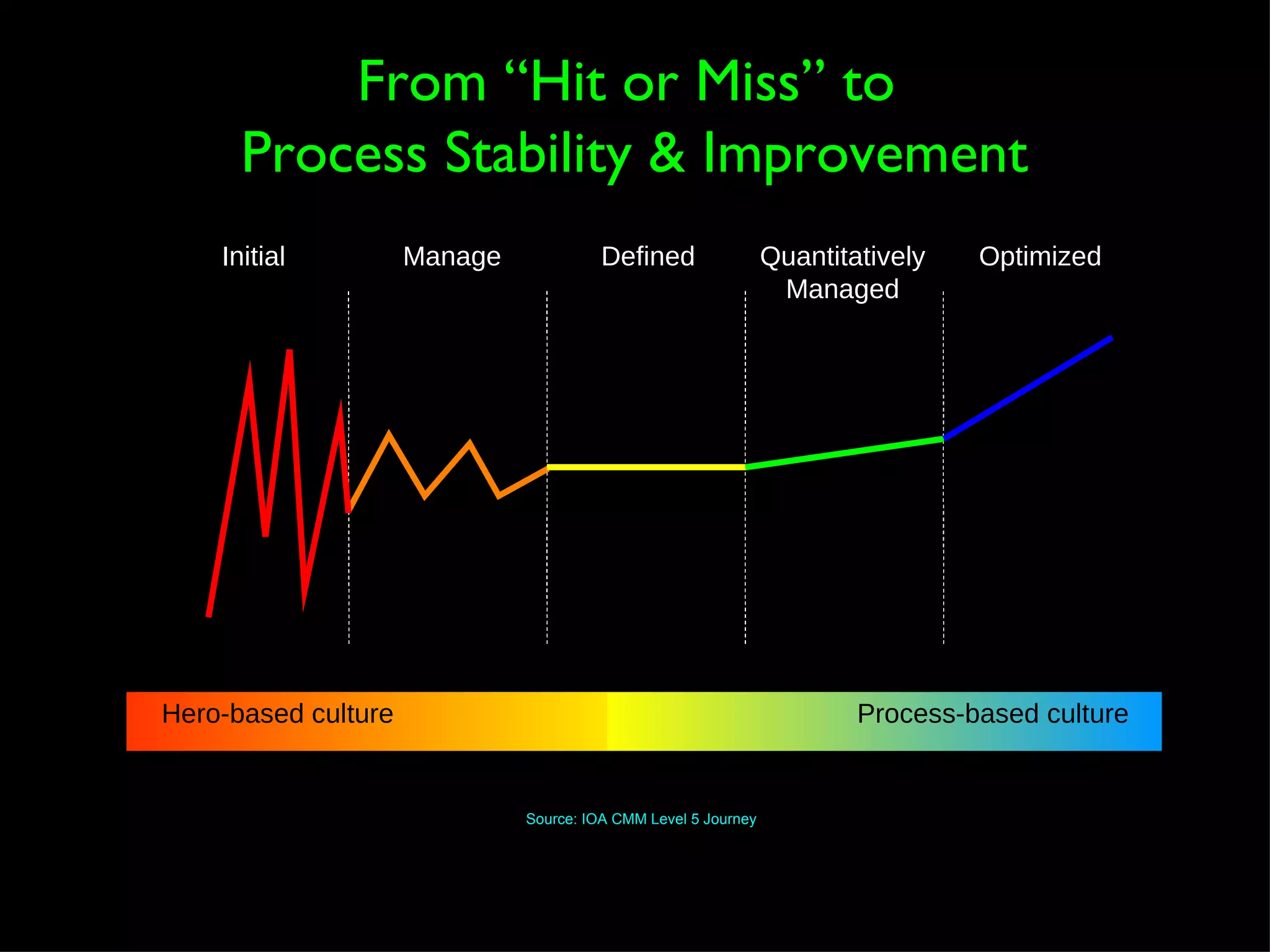 Source: IOA CMM Level 5 Journey From “Hit or Miss” to  Process Stability & Improvement Initial Manage Defined Quantitatively Managed Optimized Hero-based culture Process-based culture 