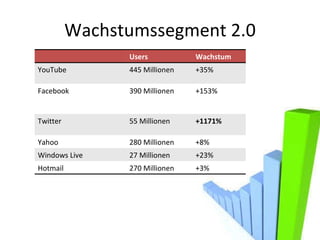Wachstumssegment 2.0 Users Wachstum YouTube 445 Millionen +35% Facebook 390 Millionen +153% Twitter 55 Millionen +1171% Yahoo 280 Millionen +8% Windows Live 27 Millionen +23% Hotmail 270 Millionen +3% 