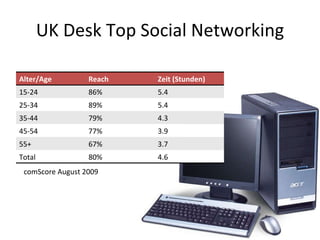 UK Desk Top Social Networking comScore August 2009 Alter/Age Reach Zeit (Stunden) 15-24 86%  5.4  25-34  89%  5.4  35-44  79%  4.3  45-54  77%  3.9  55+  67%  3.7  Total 80% 4.6 
