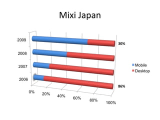 Mixi Japan 86% 30% 