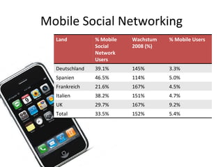 Mobile Social Networking Land % Mobile Social Network Users  Wachstum  2008 (%) % Mobile Users Deutschland 39.1%  145%  3.3%  Spanien 46.5%  114%  5.0%  Frankreich 21.6%  167%  4.5%  Italien 38.2%  151%  4.7%  UK  29.7%  167%  9.2%  Total  33.5%  152%  5.4%  