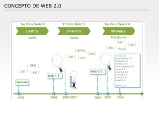 Documento: Versión: Fecha: / / Autor: CONCEPTO DE WEB 2.0 