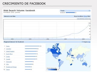 CRECIMIENTO DE FACEBOOK 