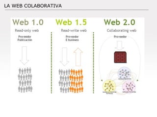Documento: Versión: Fecha: / / Autor: LA WEB COLABORATIVA 