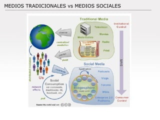 Documento: Versión: Fecha: / / Autor: MEDIOS TRADICIONALES vs MEDIOS SOCIALES 
