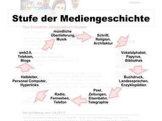 Stufe der Mediengeschichte Schrift, Religion, Architektur Buchdruck, Landessprachen, Enzyklopädien mündliche    Überlieferung,  Musik Vokalalphabet, Papyrus, Bibliothek Halbleiter, Personal Computer, Hyperlinks Post ,  Zeitungen,  Eisenbahn,  Telegraphie  Radio, Fernsehen, Telefon web2.0,  Telekom,  Blogs  