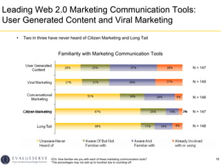 Leading Web 2.0 Marketing Communication Tools:
User Generated Content and Viral Marketing
   •   Two in three have never h...