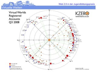 Web 2.0 in der Jugendbildungspraxis